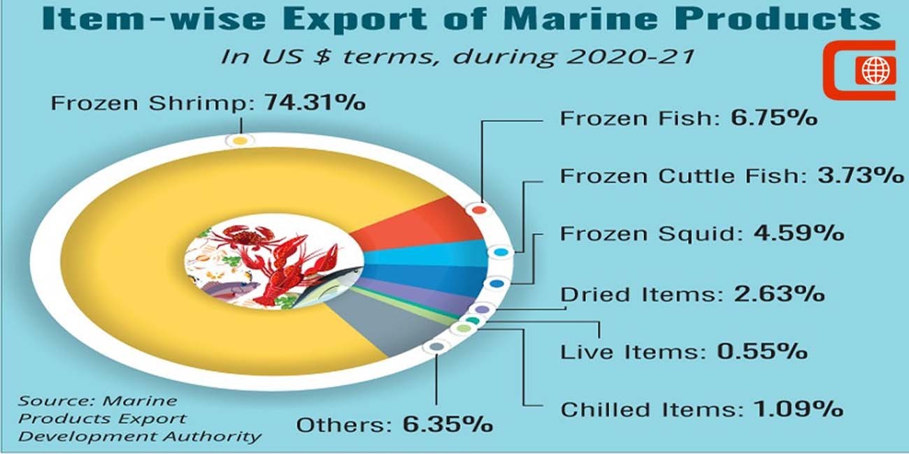How To Export Marine Products From India how-to-export-marine-products-from-india